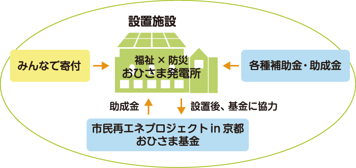 おひさま発電所資金概略図