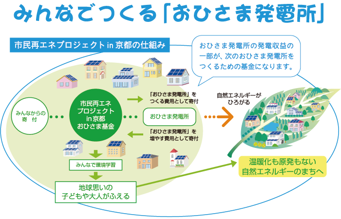 みんなでつくる「おひさま発電所」市民再エネプロジェクトin京都の仕組み