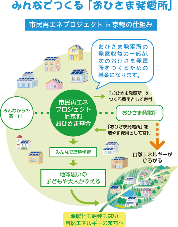 みんなでつくる「おひさま発電所」市民再エネプロジェクトin京都の仕組み